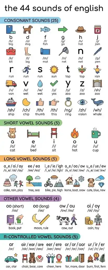 infographic showing all 44 English phonics sounds with lowercase letters organized into consonants, short vowels, long vowels, digraphs, and other sounds