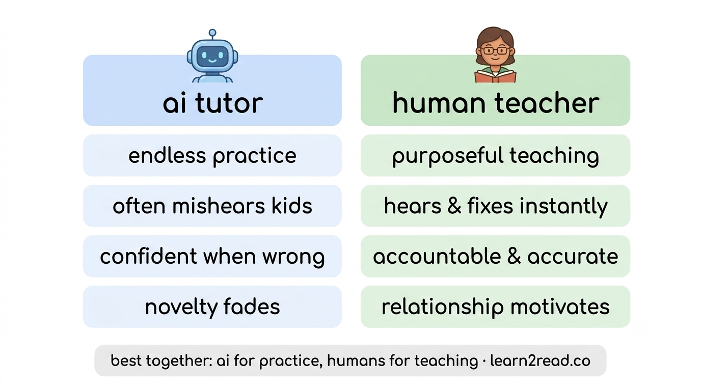 ai reading tutor vs human teacher comparison chart for parents