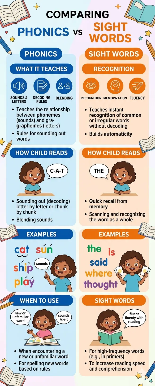 infographic comparing phonics and sight words side by side — what each teaches, how the child reads, examples, and when to use each