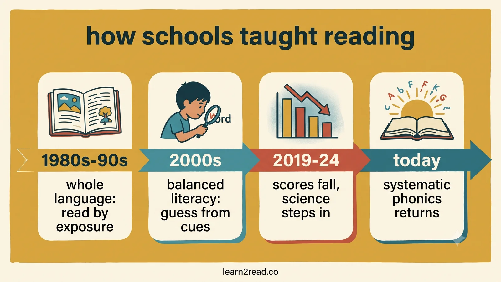 timeline of how reading instruction changed from whole language to the science of reading
